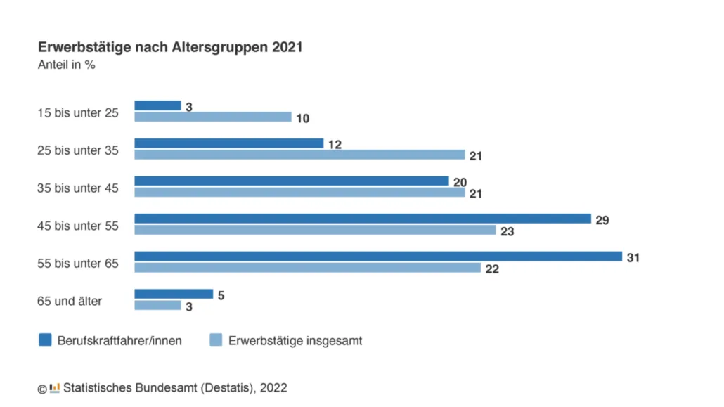 lkwfahrerfinden.comdavid mederakefahrermangel gründealterlkwfahrererwerbstaetige